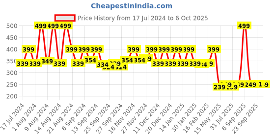 myntra.com Kuber Industries Grey & Transparent 3 Pieces Printed Jute Saree Covers kuber industries Price History Graph from 17 Jul 2024 to 4 Oct 2025