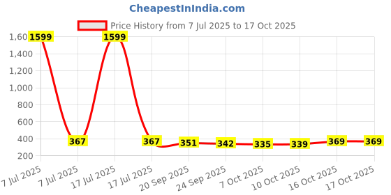 myntra.com Kuber Industries Grey & Transparent 3 Pieces Textured Non-Woven Suit Organisers kuber industries Price History Graph from 7 Jul 2025 to 16 Oct 2025