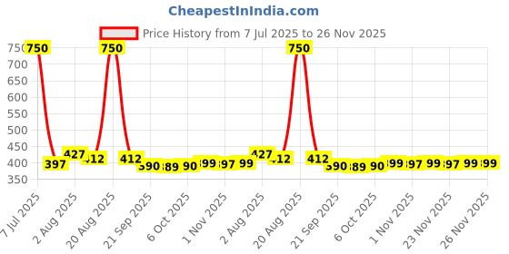 myntra.com Kuber Industries Grey & Transparent 3 Pieces Waterproof Makeup Organisers kuber industries Price History Graph from 7 Jul 2025 to 23 Nov 2025