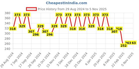 myntra.com Kuber Industries Grey & Transparent 4 Pieces Water Proof Multi Utility Organisers kuber industries Price History Graph from 29 Aug 2024 to 5 Nov 2025