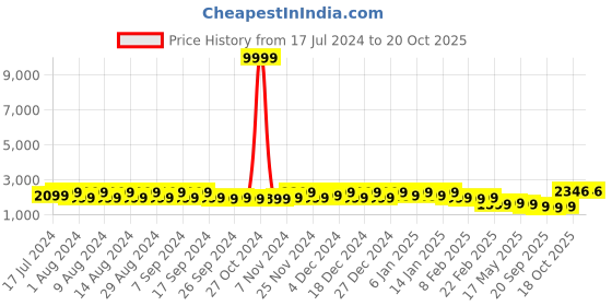 myntra.com Kuber Industries Grey & Transparent 5 Pieces Cloth Organisers With Handle kuber industries Price History Graph from 17 Jul 2024 to 20 Oct 2025