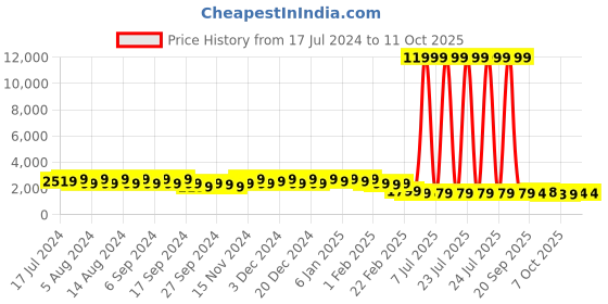 myntra.com Kuber Industries Grey & Transparent 6 Pieces Cloth Organisers With Handle kuber industries Price History Graph from 17 Jul 2024 to 10 Oct 2025