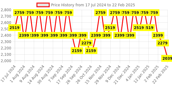 myntra.com Kuber Industries Grey & Transparent 6 Pieces Multi-Utility Organisers kuber industries Price History Graph from 17 Jul 2024 to 22 Feb 2025
