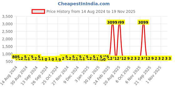 myntra.com Kuber Industries Grey & Transparent 6 Pieces Water Resistant Makeup Organisers kuber industries Price History Graph from 14 Aug 2024 to 19 Nov 2025