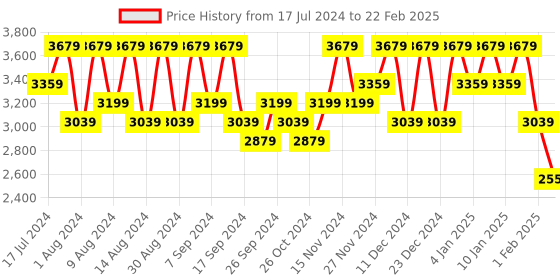 myntra.com Kuber Industries Grey & Transparent 8 Pieces Multi-Utility Organisers kuber industries Price History Graph from 17 Jul 2024 to 22 Feb 2025