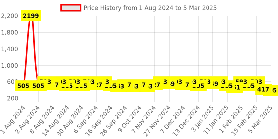 myntra.com Kuber Industries Grey & Transparent Cloth Organisers With Handle kuber industries Price History Graph from 1 Aug 2024 to 5 Mar 2025