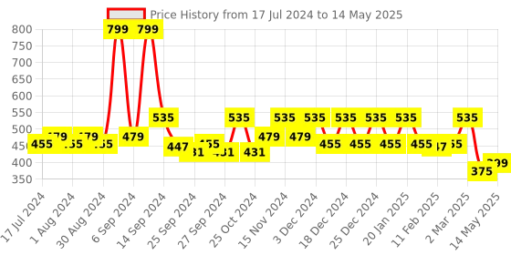 myntra.com Kuber Industries Grey & Transparent Printed Organiser kuber industries Price History Graph from 17 Jul 2024 to 14 May 2025
