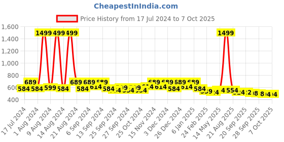 myntra.com Kuber Industries Grey & Transparent Set of 2 Reusable Organisers kuber industries Price History Graph from 17 Jul 2024 to 6 Oct 2025