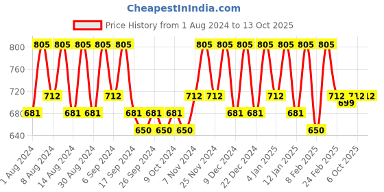 myntra.com Kuber Industries Grey & Turquoise Blue 2 Pieces Printed Cotton 150 GSM Bath Towel kuber industries Price History Graph from 1 Aug 2024 to 13 Oct 2025
