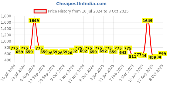 myntra.com Kuber Industries Grey & Turquoise Blue Solid Portable Plastic Push & Pedal Dustbin With Lid kuber industries Price History Graph from 10 Jul 2024 to 8 Oct 2025