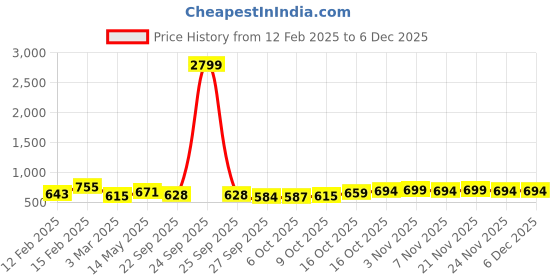 myntra.com Kuber Industries Grey and White 10 Pieces 5 Seater Floral Printed Cotton Sofa Covers kuber industries Price History Graph from 12 Feb 2025 to 5 Dec 2025