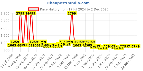 myntra.com Kuber Industries Grey & White 10 Pieces Abstract Printed Cotton 5 Seaters Sofa Cover kuber industries Price History Graph from 17 Jul 2024 to 2 Dec 2025