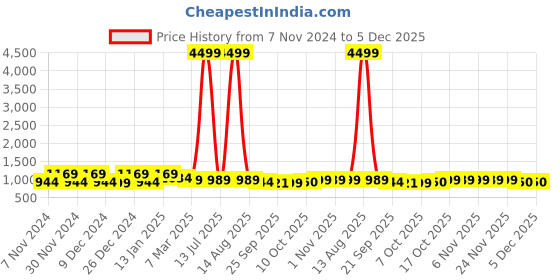 myntra.com Kuber Industries Grey & White 10 Pieces Printed Cotton 5 Seater Sofa Cover kuber industries Price History Graph from 7 Nov 2024 to 5 Dec 2025