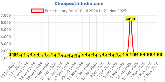 myntra.com Kuber Industries Grey & White 11 Pieces Floral Printed Cotton Sofa Cover & 1 Table Cover kuber industries Price History Graph from 10 Jul 2024 to 20 Nov 2025