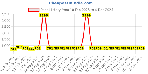 myntra.com Kuber Industries Grey & White 12 Pieces Printed Cotton Regular Saree Organisers kuber industries Price History Graph from 10 Feb 2025 to 3 Dec 2025