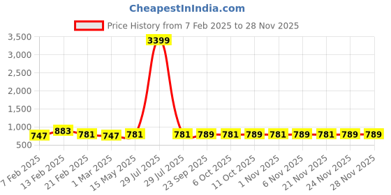 myntra.com Kuber Industries Grey & White 12 Pieces Printed Cotton Regular Saree Organisers kuber industries Price History Graph from 7 Feb 2025 to 27 Nov 2025