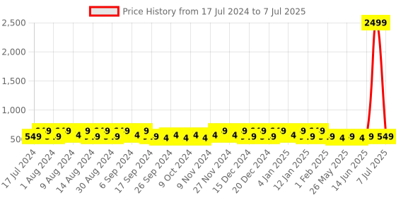 myntra.com Kuber Industries Grey & White 12 Pieces Printed Multi-Utility Organisers kuber industries Price History Graph from 17 Jul 2024 to 7 Jul 2025