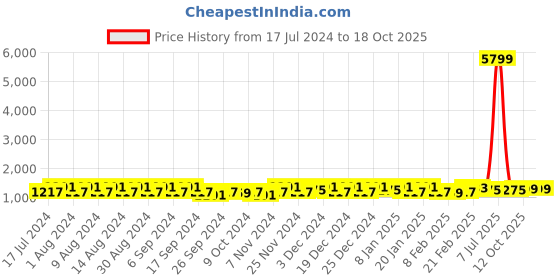 myntra.com Kuber Industries Grey & white 12 Pieces Regular Shoes Organiser Organisers kuber industries Price History Graph from 17 Jul 2024 to 18 Oct 2025