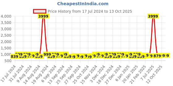 myntra.com Kuber Industries Grey & White 12 Pieces Regular Shoes Organiser Organisers kuber industries Price History Graph from 17 Jul 2024 to 13 Oct 2025