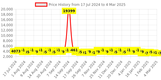 myntra.com Kuber Industries Grey & White 12 Pieces Textured Multi-Utility Organisers kuber industries Price History Graph from 17 Jul 2024 to 4 Mar 2025