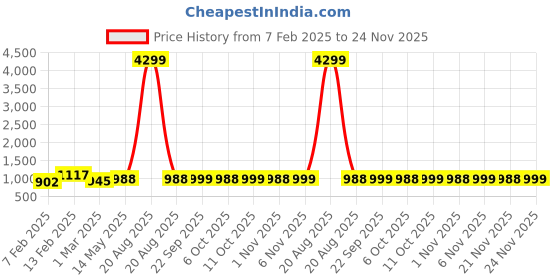 myntra.com Kuber Industries Grey & White 15 Pieces Checked Pure Cotton Clothes Storage Organizers kuber industries Price History Graph from 7 Feb 2025 to 24 Nov 2025