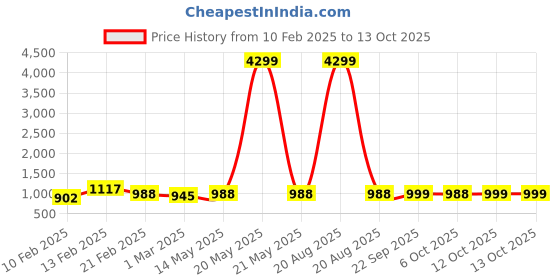 myntra.com Kuber Industries Grey & White 15 Pieces Printed Cotton Regular Saree Organisers kuber industries Price History Graph from 10 Feb 2025 to 12 Oct 2025