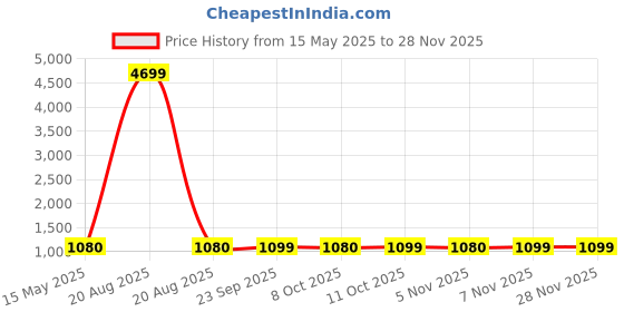 myntra.com Kuber Industries Grey & White 16 Pcs Floral Printed Cotton 5 Seater Sofa Cover With Arms kuber industries Price History Graph from 15 May 2025 to 28 Nov 2025
