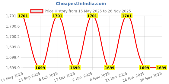 myntra.com Kuber Industries Grey & White 16 Pcs Floral Printed Cotton 5 Seater Sofa Cover With Arms kuber industries Price History Graph from 15 May 2025 to 24 Nov 2025