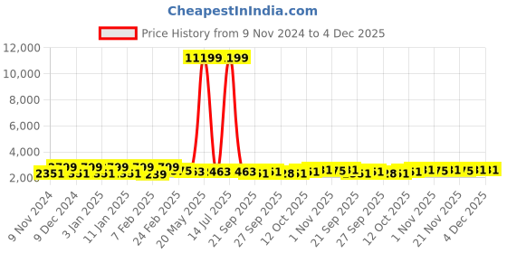 myntra.com Kuber Industries Grey & White 16 Pieces Printed 5-Seater Velvet Sofa Covers With Arms kuber industries Price History Graph from 9 Nov 2024 to 3 Dec 2025