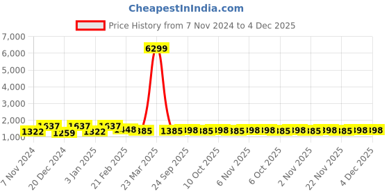 myntra.com Kuber Industries Grey & White 16 Pieces Printed Cotton 5-Seater Sofa Covers With Arms kuber industries Price History Graph from 7 Nov 2024 to 3 Dec 2025