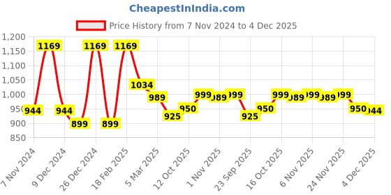 myntra.com Kuber Industries Grey & White 16 Pieces Printed Cotton Sofa 5 Seater Cover With Arms kuber industries Price History Graph from 7 Nov 2024 to 4 Dec 2025