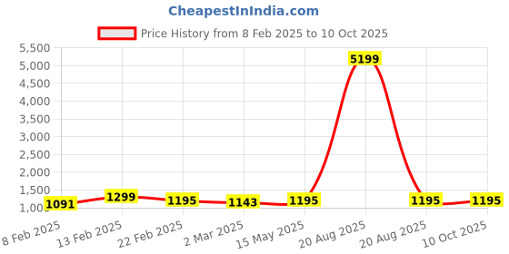 myntra.com Kuber Industries Grey and White 18 Pieces Checked Cotton Drawer Organisers kuber industries Price History Graph from 8 Feb 2025 to 10 Oct 2025