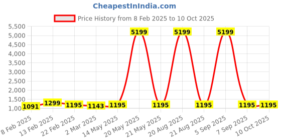myntra.com Kuber Industries Grey & White 18 Pieces Printed Cotton Regular Saree Organisers kuber industries Price History Graph from 8 Feb 2025 to 10 Oct 2025