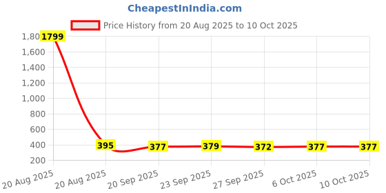 myntra.com Kuber Industries Grey & White 2 Pcs Printed Microfiber Ultra Absorbent Soft Face Towels kuber industries Price History Graph from 20 Aug 2025 to 9 Oct 2025