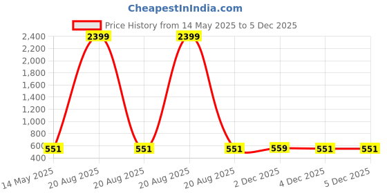 myntra.com Kuber Industries Grey & White 2 Piece Chevron Printed Microfiber 270 GSM Towel Set kuber industries Price History Graph from 14 May 2025 to 4 Dec 2025