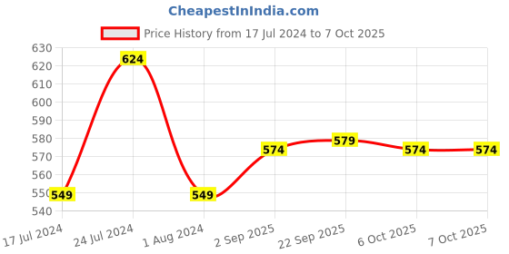 myntra.com Kuber Industries Grey & White 2 piece Solid Polypropylene Bath Accessories Set kuber industries Price History Graph from 17 Jul 2024 to 7 Oct 2025