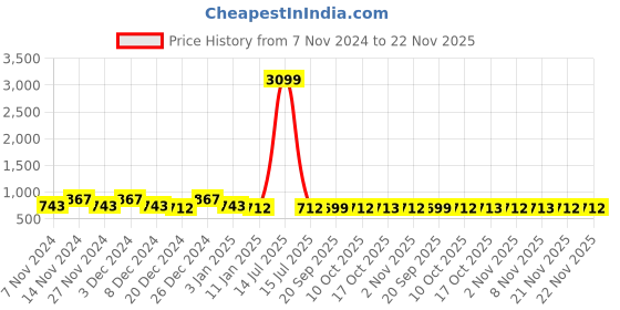 myntra.com Kuber Industries  Grey & White 2 Pieces Checked & Printed Cotton Chair Pads kuber industries Price History Graph from 7 Nov 2024 to 22 Nov 2025