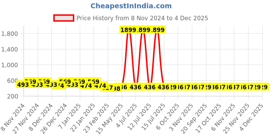 myntra.com Kuber Industries Grey & White 2 Pieces Checked Cotton Chair Pads kuber industries Price History Graph from 8 Nov 2024 to 4 Dec 2025