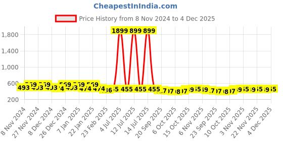 myntra.com Kuber Industries Grey & White 2 Pieces Checked Cotton Chair Pads kuber industries Price History Graph from 8 Nov 2024 to 4 Dec 2025