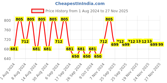 myntra.com Kuber Industries Grey & White 2 Pieces Cotton Printed 150 GSM Bath Towel kuber industries Price History Graph from 1 Aug 2024 to 27 Nov 2025