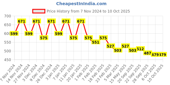 myntra.com Kuber Industries Grey & White 2 Pieces Drawer Organisers kuber industries Price History Graph from 7 Nov 2024 to 10 Oct 2025