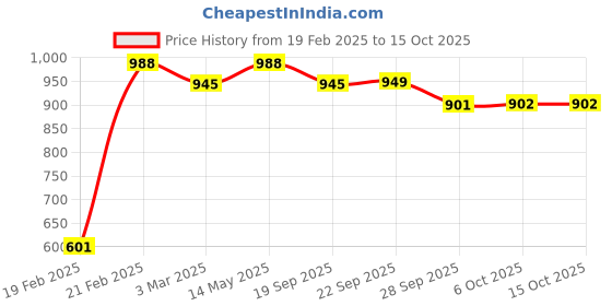myntra.com Kuber Industries Grey & White 2 Pieces Floral Printed Bucket18L kuber industries Price History Graph from 19 Feb 2025 to 14 Oct 2025