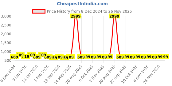 myntra.com Kuber Industries Grey & White 2 Pieces Floral Printed Shower Curtain With Rings kuber industries Price History Graph from 8 Dec 2024 to 25 Nov 2025