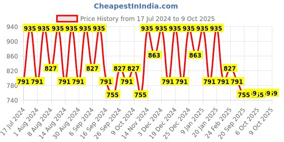 myntra.com Kuber Industries Grey & White 2 Pieces Flower Planters With Plate kuber industries Price History Graph from 17 Jul 2024 to 9 Oct 2025