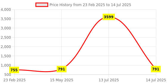 myntra.com Kuber Industries Grey & White 2 Pieces Foldable Cloth Basket With Handle - 43 L kuber industries Price History Graph from 23 Feb 2025 to 14 Jul 2025