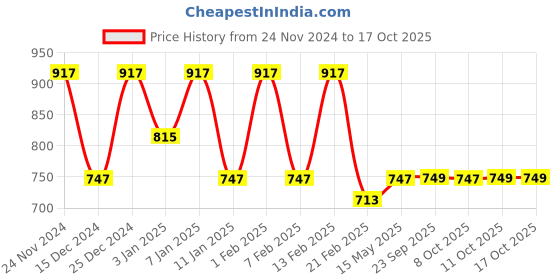 myntra.com Kuber Industries Grey & White 2 Pieces Geometric Printed Cotton Table Covers kuber industries Price History Graph from 24 Nov 2024 to 17 Oct 2025