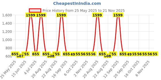 myntra.com Kuber Industries Grey & White 2 Pieces Geometric Printed Unbreakable Bathroom Bucket 18L kuber industries Price History Graph from 25 May 2025 to 20 Nov 2025