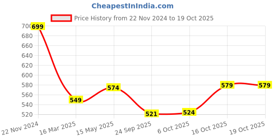 myntra.com Kuber Industries Grey & White 2 Pieces Printed 3-Seater Cotton Sofa Covers kuber industries Price History Graph from 22 Nov 2024 to 16 Oct 2025