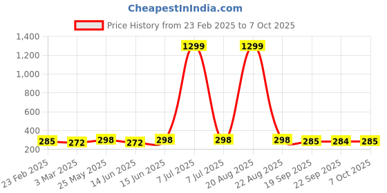 myntra.com Kuber Industries Grey & White 2 Pieces Printed Cotton 1 Seater Sofa Covers kuber industries Price History Graph from 23 Feb 2025 to 7 Oct 2025