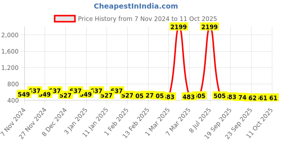myntra.com Kuber Industries Grey & White 2 Pieces Printed Cotton Laundry Baskets With Handles - 60 l kuber industries Price History Graph from 7 Nov 2024 to 11 Oct 2025